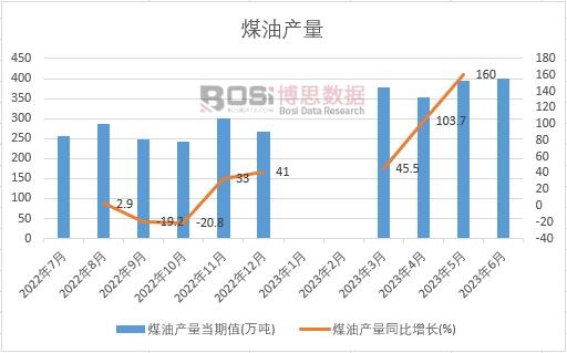 2023���ϰ����Ї�(gu��)ú�ͮa(ch��n)���¶Ƚy(t��ng)Ӌ(j��)