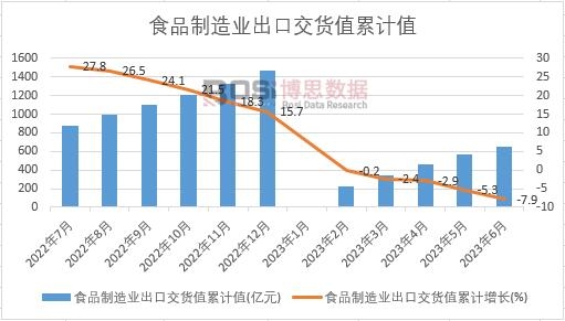 ʳƷ����I(y��)���ڽ�؛ֵ��Ӌ(j��)