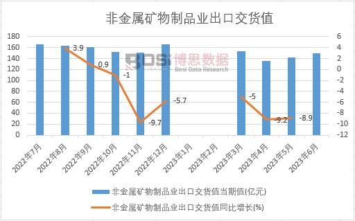 2023年上半年中國(guó)非金屬礦物制品業(yè)出口交貨值月度統(tǒng)計(jì)