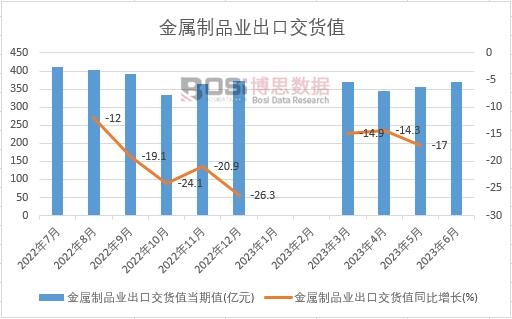 2023年上半年中國金屬制品業(yè)出口交貨值月度統(tǒng)計