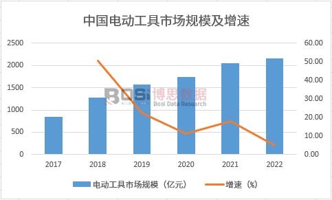 2017~2022���Ї�늄ӹ����Ј�Ҏ(gu��)ģ������