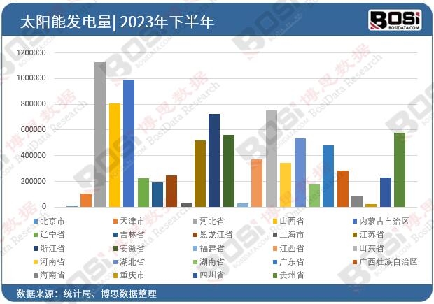 2023��ȫ����ʡ��̫��ܰl(f��)는�(sh��)��(j��)�y(t��ng)Ӌ
