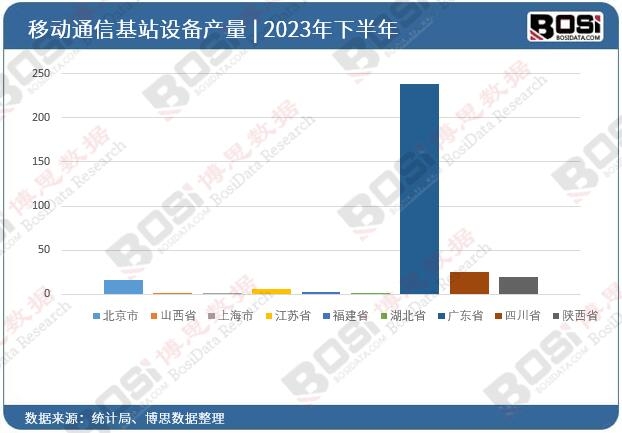 2023��ȫ����ʡ���Ƅ�(d��ng)ͨ�Ż�վ�O(sh��)��Ͷ�Y��(sh��)��(j��)�y(t��ng)Ӌ(j��)