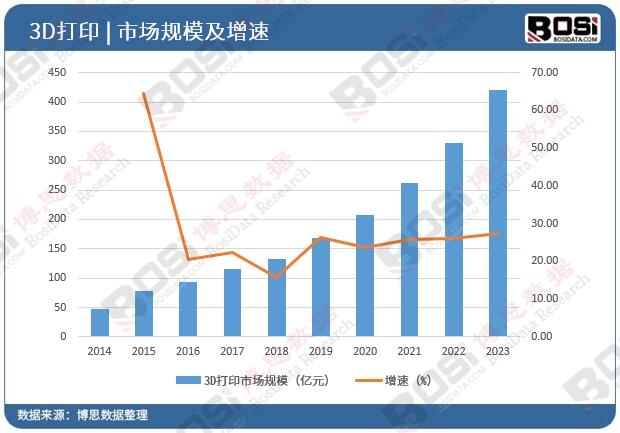 �Ї�3D��ӡ�Ј�Ҏ(gu��)ģ