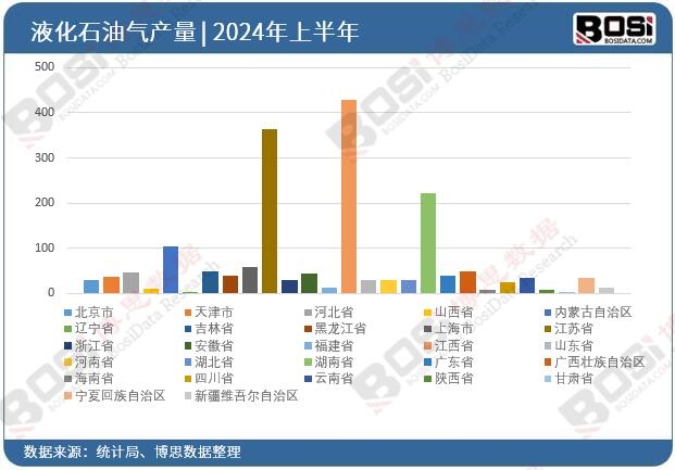 ȫ��(gu��)��ʡ��Һ��ʯ�͚�Ͷ�Y��(sh��)��(j��)�y(t��ng)Ӌ(j��)