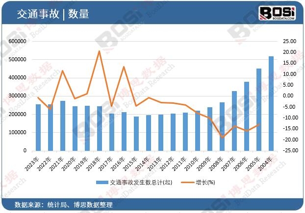 ��ͨ�¹ʰl(f��)����(sh��)��Ӌ(j��)