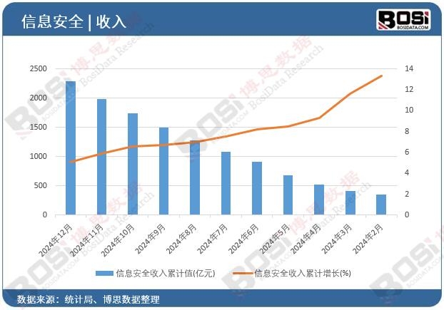 ��Ϣ��ȫ������Ӌ(j��)ֵ