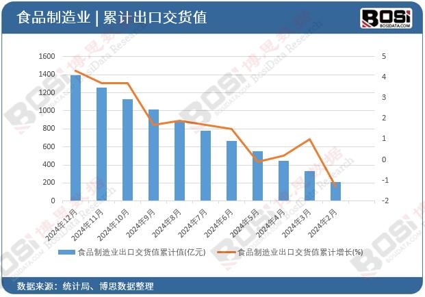 ʳƷ����I(y��)���ڽ�؛ֵ��Ӌ(j��)