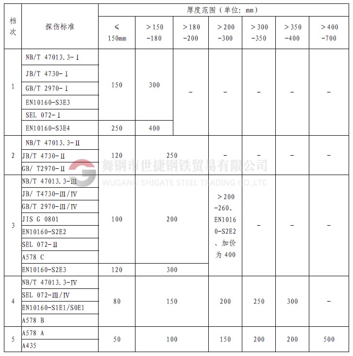 1、什么是探傷  鋼材中的探傷指的是無損探傷，就是在不損壞鋼材本體、不影響鋼材使用的情況下，利用物理方法探測(cè)鋼材的表面（肉眼無法發(fā)現(xiàn)或很難的小缺陷）和內(nèi)部的裂紋或缺陷。  舉個(gè)類似的例子講：人生病時(shí)候，要去醫(yī)院做透視、X光線拍片、或者B超檢查，鋼材內(nèi)部如果有缺陷，特別是螺旋焊接鋼管，因?yàn)楹缚p在焊接時(shí)可能存在氣孔、夾渣或裂紋等缺陷，就像人生病時(shí)身體里面有瘤、增生物等一樣，依靠鋼材的探傷手段進(jìn)行檢驗(yàn)，可以發(fā)現(xiàn)肉眼在外面看不到的東西。    2、探傷全名是什么？  探傷的全名應(yīng)該叫無損檢驗(yàn)。其具體又分為：射線探傷、超聲探傷、磁粉檢驗(yàn)、著色探傷，渦流探傷等。其中射線探傷又分為X光探傷（和醫(yī)用的是一樣的，但是強(qiáng)度要遠(yuǎn)遠(yuǎn)大于醫(yī)用的X光機(jī)，所以危害遠(yuǎn)大于醫(yī)用儀器）和γ源探傷。超聲波探傷也就是A型超聲波探傷，而醫(yī)院用的B超是B型超聲波。    3、鋼材探傷常指的是？  鋼材交易中的探傷可能多是指射線和超聲探傷。