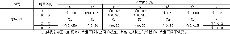 風(fēng)電塔筒用鋼板，塔筒對鋼材質(zhì)量的特殊要求主要與地域環(huán)境有關(guān)。在占全國風(fēng)能裝機(jī)容量76%的“三北”地區(qū)，冬季最低溫度低于零下30度，低溫型塔架在選用低合金結(jié)構(gòu)鋼材料時(shí)，要求對焊縫采用低溫脆斷的技術(shù)措施。對鋼材性能要求防止低溫脆斷裂，要求采取適當(dāng)處理方法增強(qiáng)材料多次沖擊抗力，避免應(yīng)力集中，避免在低溫情況下出現(xiàn)較大的沖擊載荷等。  Q345FTE作為低合金高強(qiáng)度結(jié)構(gòu)鋼中級別不是很高的牌號，本身的技術(shù)要求并不是很高。但如何采用最經(jīng)濟(jì)的手段生產(chǎn)出滿足標(biāo)準(zhǔn)及用戶要求的產(chǎn)品，是工藝設(shè)計(jì)根本出發(fā)點(diǎn)之一。 Nb、Ti、V是最常用的微合金化元素，以上3種元素對晶界的作用是依次降低的。在低合金高強(qiáng)度鋼中，復(fù)合微合金化的作用大于單獨(dú)加入某種元素的總和。Nb、Ti、V這3種元素都可以在奧氏體或鐵素體中沉淀，因?yàn)樵趭W氏體中溶解度大而擴(kuò)散率小，故在奧氏體中沉淀比在鐵素體中緩慢，形變可以加速沉淀 過程。一般地，應(yīng)使在奧氏體中沉淀減至最小，在固溶體中保持較多的合金元素而留待在鐵素體中沉淀，這可依靠合金化增加微合元素在奧氏體中的溶解度。例如在含Nb鋼中加入Mn或Mo來實(shí)現(xiàn)。Q345E選用哪種元素強(qiáng)化，是首要考慮地問題。 由于Nb、V、Ti三種合金元素中Ti的價(jià)格最低，采用Ti微合金化生產(chǎn)Q345E成本較低，既可達(dá)到細(xì)晶強(qiáng)化的效果，又可達(dá)到降低成本的目的。但是，Ti收得率最不穩(wěn)定，冶煉操作技術(shù)難度較大。 綜合考慮以上各種因素，Al、Ti、V三種微合金化工藝進(jìn)行Q345E生產(chǎn)試。軋制及冷卻控制 厚度≤9mm產(chǎn)品采用常規(guī)軋制，其他規(guī)格產(chǎn)品采用兩階段控軋工藝?？剀埖拇郎睾穸萮i=(1.5~3.0)×h0，h0為成品厚度。開軋1050~1100℃，再開軋溫度780~820℃。冷卻速率根據(jù)不同厚度控制在5~15℃/s之間，終冷溫度控制在670~700℃。