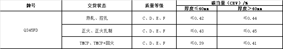 風(fēng)電塔筒用鋼板，塔筒對鋼材質(zhì)量的特殊要求主要與地域環(huán)境有關(guān)。在占全國風(fēng)能裝機(jī)容量76%的“三北”地區(qū)，冬季最低溫度低于零下30度，低溫型塔架在選用低合金結(jié)構(gòu)鋼材料時(shí)，要求對焊縫采用低溫脆斷的技術(shù)措施。對鋼材性能要求防止低溫脆斷裂，要求采取適當(dāng)處理方法增強(qiáng)材料多次沖擊抗力，避免應(yīng)力集中，避免在低溫情況下出現(xiàn)較大的沖擊載荷等。  Q345FTE作為低合金高強(qiáng)度結(jié)構(gòu)鋼中級別不是很高的牌號，本身的技術(shù)要求并不是很高。但如何采用最經(jīng)濟(jì)的手段生產(chǎn)出滿足標(biāo)準(zhǔn)及用戶要求的產(chǎn)品，是工藝設(shè)計(jì)根本出發(fā)點(diǎn)之一。 Nb、Ti、V是最常用的微合金化元素，以上3種元素對晶界的作用是依次降低的。在低合金高強(qiáng)度鋼中，復(fù)合微合金化的作用大于單獨(dú)加入某種元素的總和。Nb、Ti、V這3種元素都可以在奧氏體或鐵素體中沉淀，因?yàn)樵趭W氏體中溶解度大而擴(kuò)散率小，故在奧氏體中沉淀比在鐵素體中緩慢，形變可以加速沉淀 過程。一般地，應(yīng)使在奧氏體中沉淀減至最小，在固溶體中保持較多的合金元素而留待在鐵素體中沉淀，這可依靠合金化增加微合元素在奧氏體中的溶解度。例如在含Nb鋼中加入Mn或Mo來實(shí)現(xiàn)。Q345E選用哪種元素強(qiáng)化，是首要考慮地問題。 由于Nb、V、Ti三種合金元素中Ti的價(jià)格最低，采用Ti微合金化生產(chǎn)Q345E成本較低，既可達(dá)到細(xì)晶強(qiáng)化的效果，又可達(dá)到降低成本的目的。但是，Ti收得率最不穩(wěn)定，冶煉操作技術(shù)難度較大。 綜合考慮以上各種因素，Al、Ti、V三種微合金化工藝進(jìn)行Q345E生產(chǎn)試。軋制及冷卻控制 厚度≤9mm產(chǎn)品采用常規(guī)軋制，其他規(guī)格產(chǎn)品采用兩階段控軋工藝?？剀埖拇郎睾穸萮i=(1.5~3.0)×h0，h0為成品厚度。開軋1050~1100℃，再開軋溫度780~820℃。冷卻速率根據(jù)不同厚度控制在5~15℃/s之間，終冷溫度控制在670~700℃。