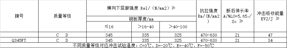 風(fēng)電塔筒用鋼板，塔筒對鋼材質(zhì)量的特殊要求主要與地域環(huán)境有關(guān)。在占全國風(fēng)能裝機(jī)容量76%的“三北”地區(qū)，冬季最低溫度低于零下30度，低溫型塔架在選用低合金結(jié)構(gòu)鋼材料時(shí)，要求對焊縫采用低溫脆斷的技術(shù)措施。對鋼材性能要求防止低溫脆斷裂，要求采取適當(dāng)處理方法增強(qiáng)材料多次沖擊抗力，避免應(yīng)力集中，避免在低溫情況下出現(xiàn)較大的沖擊載荷等。  Q345FTE作為低合金高強(qiáng)度結(jié)構(gòu)鋼中級別不是很高的牌號，本身的技術(shù)要求并不是很高。但如何采用最經(jīng)濟(jì)的手段生產(chǎn)出滿足標(biāo)準(zhǔn)及用戶要求的產(chǎn)品，是工藝設(shè)計(jì)根本出發(fā)點(diǎn)之一。 Nb、Ti、V是最常用的微合金化元素，以上3種元素對晶界的作用是依次降低的。在低合金高強(qiáng)度鋼中，復(fù)合微合金化的作用大于單獨(dú)加入某種元素的總和。Nb、Ti、V這3種元素都可以在奧氏體或鐵素體中沉淀，因?yàn)樵趭W氏體中溶解度大而擴(kuò)散率小，故在奧氏體中沉淀比在鐵素體中緩慢，形變可以加速沉淀 過程。一般地，應(yīng)使在奧氏體中沉淀減至最小，在固溶體中保持較多的合金元素而留待在鐵素體中沉淀，這可依靠合金化增加微合元素在奧氏體中的溶解度。例如在含Nb鋼中加入Mn或Mo來實(shí)現(xiàn)。Q345E選用哪種元素強(qiáng)化，是首要考慮地問題。 由于Nb、V、Ti三種合金元素中Ti的價(jià)格最低，采用Ti微合金化生產(chǎn)Q345E成本較低，既可達(dá)到細(xì)晶強(qiáng)化的效果，又可達(dá)到降低成本的目的。但是，Ti收得率最不穩(wěn)定，冶煉操作技術(shù)難度較大。 綜合考慮以上各種因素，Al、Ti、V三種微合金化工藝進(jìn)行Q345E生產(chǎn)試。軋制及冷卻控制 厚度≤9mm產(chǎn)品采用常規(guī)軋制，其他規(guī)格產(chǎn)品采用兩階段控軋工藝?？剀埖拇郎睾穸萮i=(1.5~3.0)×h0，h0為成品厚度。開軋1050~1100℃，再開軋溫度780~820℃。冷卻速率根據(jù)不同厚度控制在5~15℃/s之間，終冷溫度控制在670~700℃。