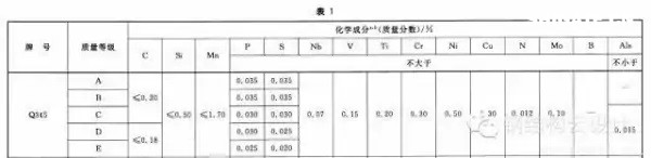 Q235是普通碳素鋼，Q355是低合金鋼。具體性能參數(shù)如下：  Q235A和Q235B...... 鋼材皆屬于碳素鋼。在國家標(biāo)準(zhǔn)GB700中，對Q235A和Q235B的材質(zhì)區(qū)分主要在鋼材的含碳量方面，材質(zhì)是Q235A的材質(zhì)含碳量在0.14―0.22?之間；Q235B的材質(zhì)不做沖擊實驗，而是常做溫沖擊實驗，V型缺口。相對來說，材質(zhì)是Q235B的鋼材的機械性能要遠(yuǎn)遠(yuǎn)優(yōu)于材質(zhì)是Q235A的鋼材。一般情況下，鋼廠在成品型材出廠之前都在標(biāo)識牌上做了標(biāo)識。用戶可以在標(biāo)識牌上判別其材質(zhì)是Q235A，還是Q235B，或其他材質(zhì)。計壓力P≤1.6MPa；使用溫度為0～350℃；鋼板厚度≯20mm；  Q355A，Q355B，Q355C，Q355D，Q355E。這是等級的區(qū)分，所代表的，主要是沖擊的溫度有所不同而已！   Q345A級，是不做沖擊;Q345B級，是20度常溫沖擊;Q345C級，是0度沖擊;Q345D級，是－20度沖擊;Q345E級，是－40度沖擊。在不同的沖擊溫度，沖擊的數(shù)值也有所不同。低合金鋼板  在板材里，屬低合金系列。在低合金的材質(zhì)里，此種材質(zhì)為最普通的。Q345過去的一種叫法為：16Mn。   Q345的外部執(zhí)行標(biāo)準(zhǔn)為：GB709，內(nèi)部執(zhí)行標(biāo)準(zhǔn)為：GB/T1591-94   由于執(zhí)行標(biāo)準(zhǔn)的原因，此種鋼板允許負(fù)公差交貨。    Q355A與Q355B、Q355C差別小知識  工程結(jié)構(gòu)用鋼需要根據(jù)具體工作環(huán)境（正常工作溫度、是否承受動力荷載等）選擇材質(zhì)，Q345A交貨要求不需要提供夏比（V型）沖擊試驗結(jié)果，而重要的工程項目、寒冷地區(qū)項目、室外用鋼結(jié)構(gòu)工程，結(jié)構(gòu)用鋼一般用Q355B、Q355C，Q355B、Q355C的材質(zhì)均需要做夏比沖擊試驗（分別為tk=200和tk=00下的沖擊吸能）。鋼材晶格中是存在缺陷的，而這些鋼材表面缺陷的存在使其形成一個微小的缺口；低合金鋼在常溫下有很好的沖擊韌性，但當(dāng)使用溫度低于某一溫度時，其沖擊韌性會急劇下降。  因此，對制造在寒冷地帶和低溫下服役的設(shè)備、裝置、重要工程項目的金屬材料，需測定韌脆轉(zhuǎn)變溫度tk，以確定其低溫脆化傾向的大小，tk是從韌性角度選用金屬材料的重要依據(jù)之一。  當(dāng)溫度高于tk時，σc >σs，材料受載后先屈服再斷裂，為韌性斷裂；  當(dāng)溫度低于tk時，外加應(yīng)力先達(dá)到σc，材料表現(xiàn)為脆性斷裂，tk被稱為韌脆轉(zhuǎn)變溫度。  其中：σc為材料的斷裂強度；σs為材料的屈服強度；  不同金屬材料的韌脆轉(zhuǎn)變溫度tk是不同的，tk愈低，表示脆性傾向愈小，即在低溫下使用時危險性愈小。    另外，參考《低合金高強度結(jié)構(gòu)鋼》（GB/T 1591）從材料組成、性能檢驗標(biāo)準(zhǔn)區(qū)別為：  6.1.7  在保證鋼材力學(xué)性能符合標(biāo)準(zhǔn)規(guī)定的情況下，Q345牌號A級鋼的C、Si、Mn化學(xué)成分可不作交貨條件。    6.1.8  牌號除A級鋼以外的鋼材，當(dāng)以熱軋、控軋狀態(tài)交貨時，其最大碳當(dāng)量值應(yīng)符合表2的規(guī)定；當(dāng)以正火、正火軋制、正火加回火狀態(tài)交貨時，其最大碳當(dāng)量值應(yīng)符合表3的規(guī)定；當(dāng)以熱機械軋制（TMCP）或熱機械軋制加回火狀態(tài)交貨時，其最大碳當(dāng)量值應(yīng)符合表4規(guī)定，碳當(dāng)量（CEV）應(yīng)由熔煉分析成分并采用公式（1）計算。    CEV=C+Mn/6+(Cr+Mo+V)/5+(Ni+Cu)/15   A級鋼不需要做夏比（V型）沖擊試驗，而B、C、D級鋼材需要做夏比（V型）沖擊試驗，且需滿足在試驗溫度下的沖擊吸能要求，如表7：  普通碳素結(jié)構(gòu)鋼－普板是一種鋼材的材質(zhì)。Q代表的是這種材質(zhì)的屈服，后面的235，就是指這種材質(zhì)的屈服值，在235左右。并會隨著材質(zhì)的厚度的增加而使其屈服值減小。  Q235A，Q235B，Q235C，Q235D。這是等級的區(qū)分，所代表的，主要是沖擊的溫度有所不同而已！ A，B，C，D，所不同的，指的是它們性能中沖擊溫度的不同。分別為：Q235A級，是不做沖擊；Q235B級，是20度常溫沖擊；Q235C級，是0度沖擊；Q235D級，是-20度沖擊。在不同的沖擊溫度，沖擊的數(shù)值也有所不同。  元素含量：A、B、C、D硫含量依次遞減；A和B的磷含量相同，C的磷含量次之，D磷含量最少 Q235a Q235b Q235c 的區(qū)別好象是在化學(xué)成分和機械性能上強度都是一樣的，僅機械，化學(xué)性能有一些差別。一般來講，南方地區(qū)，無動力荷載的非焊接構(gòu)件采用Q235a是可行的；無動力荷載的焊接構(gòu)件采用Q235a也是可行的，但應(yīng)保證含碳量<=0.2%，主要保證可焊性；Q235b一般用在焊接，有動力荷載的結(jié)構(gòu)上。Q235c就要求更嚴(yán)，特別結(jié)構(gòu)采用。從市場上，一般還是以Q235a,Q235b為主。鋼材的選用，可見《鋼結(jié)構(gòu)設(shè)計手冊》一書，A 表示保證機械性能、B 表示保證化學(xué)成分、C表示既保證機械性能又保證化學(xué)成分。  Q235各個級別的化學(xué)成份：  Q235分A、B、C、D四級(GB700)  Q235A級含 C0.14~0.22% Mn0.30~0.65 Si≤0.30 S≤0.050 P≤0.045  Q235B級含 C0.12~0.20% Mn0.30~0.670 Si≤0.30 S≤0.045 P≤0.045  Q235C級含 C≤0.18% Mn0.35~0.80 Si≤0.30 S≤0.040 P≤0.040  Q235D級含 C≤0.17% Mn0.35~0.80 Si≤0.35 S≤0.040 P≤0.035  就其脫氧方法而言，可以采用F,b,z分別表示為沸騰鋼、平鎮(zhèn)靜鋼、鎮(zhèn)靜鋼。沸騰鋼是脫氧不完全的鋼，塑性和韌性較差。用這種材料制成的焊接結(jié)構(gòu)，受動力載荷作用時接頭容易出現(xiàn)裂縫。不宜在低溫下工作，有時會產(chǎn)生硬化現(xiàn)象。相比之下，鎮(zhèn)靜鋼質(zhì)優(yōu)而勻，塑性和韌性都好。    碳素結(jié)構(gòu)鋼:  Q355.鋼號中質(zhì)量等級由A到D，表示質(zhì)量的由低到高。質(zhì)量高低主要是以對沖擊韌性（夏比V型缺口試驗）的要求區(qū)分的，對冷彎試驗的要求也有所區(qū)別。  對A級鋼，沖擊韌性不作為要求條件，對冷彎試驗只在需方有要求時才進(jìn)行。而B,C,D各級則都要求Akv值不小于27J，不過三者的試驗溫度有所不同，B級要求常溫（25＋－5 oC）沖擊值，C和D級則分別要求0 oC和－20 oC 沖擊值。B,C,D級也都要求冷彎試驗合格。為了滿足以上性能要求，不同等級的Q235鋼的化學(xué)元素略有區(qū)別。   合金高強度結(jié)構(gòu)鋼：  Q345鋼也包括A,B,C,D,E五種質(zhì)量等級，和碳素結(jié)構(gòu)結(jié)構(gòu)鋼一樣，不同質(zhì)量等級的是按對沖擊韌性（夏比V型缺口試驗）的要求區(qū)分的。A級無沖擊要求；B級要求提供20 oC 沖擊功Akv>=34J（縱向）;C級要求提供0 oC沖擊功Akv>=34J（縱向）;D級要求提供?20 oC沖擊功Akv>=34J（縱向）;E級要求提供－40 oC沖擊功Akv>=327J（縱向）。不同質(zhì)量等級對碳，硫，磷，鋁等含量的要求也有區(qū)別。  Q235A和Q235B焊接性能區(qū)別，你知道么？  GB50018第3.0.1條指出：“在現(xiàn)行國家標(biāo)準(zhǔn)《碳素結(jié)構(gòu)鋼》中提出：‘A級鋼的含碳量可以不作交貨條件’，由于焊接結(jié)構(gòu)對鋼材含碳量要求嚴(yán)格，所以Q235A級鋼不宜在焊接結(jié)構(gòu)中使用。”  GB50017第3.3.3條指出：“在焊接結(jié)構(gòu)中，建筑鋼的焊接性能主要取決于碳含量，碳的合適含量宜控制在0.12%----0.2%之間，超出該范圍的幅度愈多，焊接性能變差的程度愈大。因此，對焊接承重結(jié)構(gòu)尚應(yīng)具有碳含量的合格保證。  近來，一些建設(shè)單位希望在焊接結(jié)構(gòu)中用Q235--A代替Q235--B，這顯然是不合適的。國家標(biāo)準(zhǔn)《碳素結(jié)構(gòu)鋼》GB/T700及其第1號修改通知單（自1992年10月1日起實行）都明確規(guī)定A級鋼的碳含量不作為交貨條件，但應(yīng)在熔煉分析中注明。從法規(guī)意義上講，不作為交貨條件就是不保證，即使在熔煉分析中的碳含量符合規(guī)定要求，亦只能被認(rèn)為僅供參考，可能離散性較大，焊接質(zhì)量就不穩(wěn)定。也就是說若將Q235--A·F鋼用于重要的焊接結(jié)構(gòu)上發(fā)生事故后，鋼材生產(chǎn)廠在法律上是不負(fù)任何責(zé)任的，因為在交貨單上明確規(guī)定碳含量是不作為交貨條件的?，F(xiàn)在世界各國鋼材質(zhì)量普遍提高，日本最近專門制定了建筑鋼材的系列（SN鋼）。為了確保工程質(zhì)量，促使提高鋼材質(zhì)量，防止建筑市場上以次充好的不正?，F(xiàn)象，故建議對焊接結(jié)構(gòu)一定要保證碳含量，即在主要焊接結(jié)構(gòu)中不能使用Q235--A級鋼?！? Q235A級鋼在保證鋼材力學(xué)性能符合GB/T700規(guī)定情況下，碳、硅、錳含量不作為交貨條件，各牌號A級鋼的冷彎試驗在需方有要求時才進(jìn)行，Q235A級鋼不進(jìn)行夏比(V型缺口)沖擊試驗，因此，Q235A級鋼不宜用于焊接結(jié)構(gòu)，焊接結(jié)構(gòu)采宜用Q235B級鋼。由于新舊標(biāo)準(zhǔn)的問題，文中Q355等同于Q345。